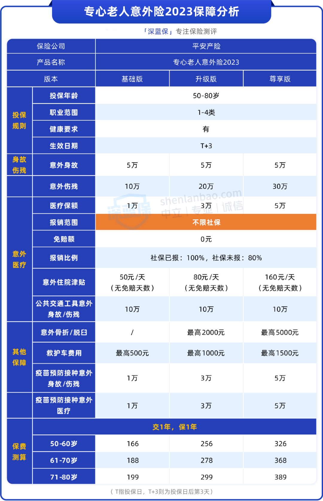 平安这款意外险不限社保，还能100%报销，适合给爸妈买